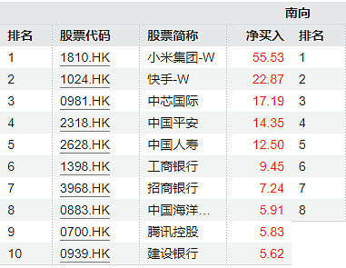 港股通净卖出8.26亿港元