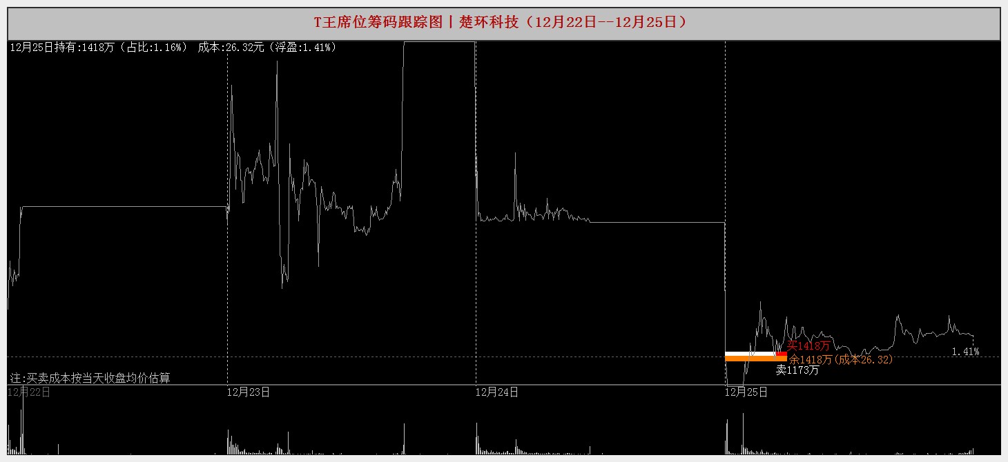 之江生物龙虎榜:营业部净买入1.04亿元