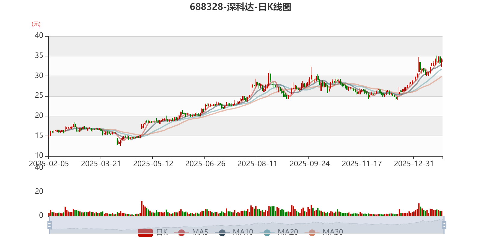 深科达：2025年预盈2000万元到2900万元 同比扭亏为盈