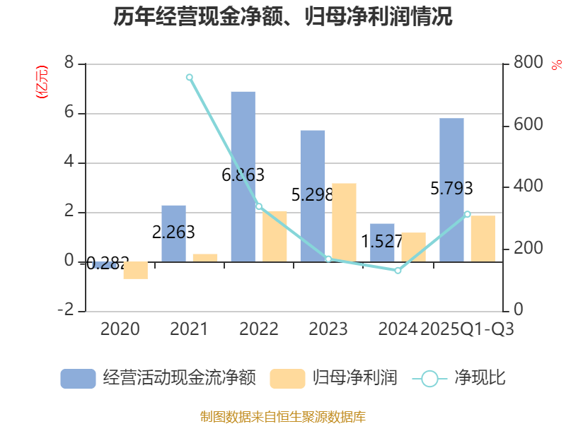 博迁新材：预计2025年净利润2.00亿元~2.40亿元 同比增128.63%~174.36%