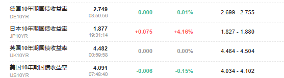 德国10年期国债收益率涨0.8个基点，报2.875%