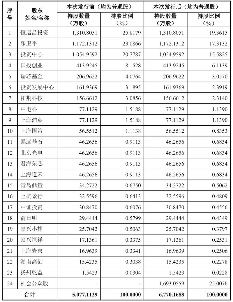 恒运昌科创板上市 加码半导体核心零部件国产化