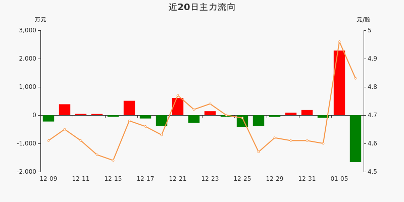 2.62亿元主力资金今日撤离综合板块