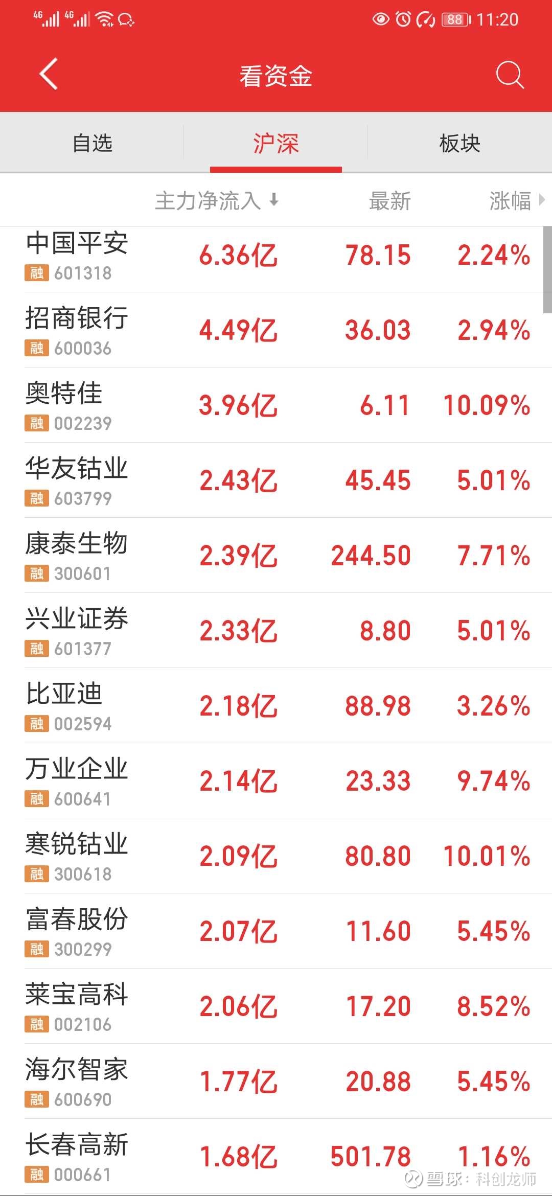 金属铅概念涨6.92%，主力资金净流入30股