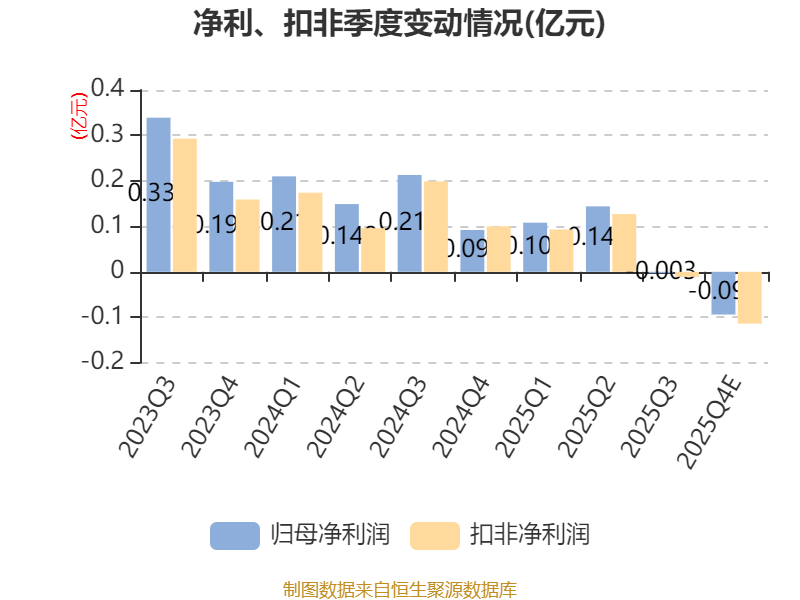 二连板可川科技：全资子公司可川光子暂未形成营收