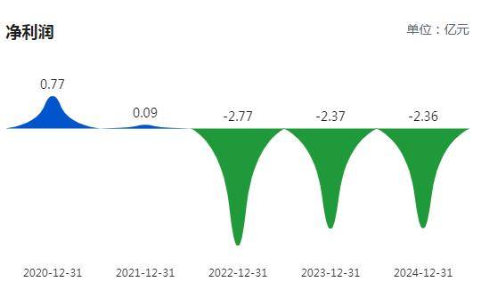 舒泰神:2025年度预亏6981.35万元―8532.76万元