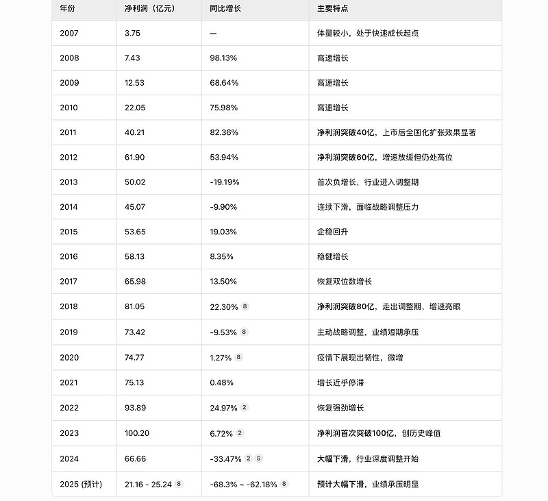 一博科技(301366.SZ)：预计2025年归母净利润2700万元-3500万元,同比下降60.49%-69.52%