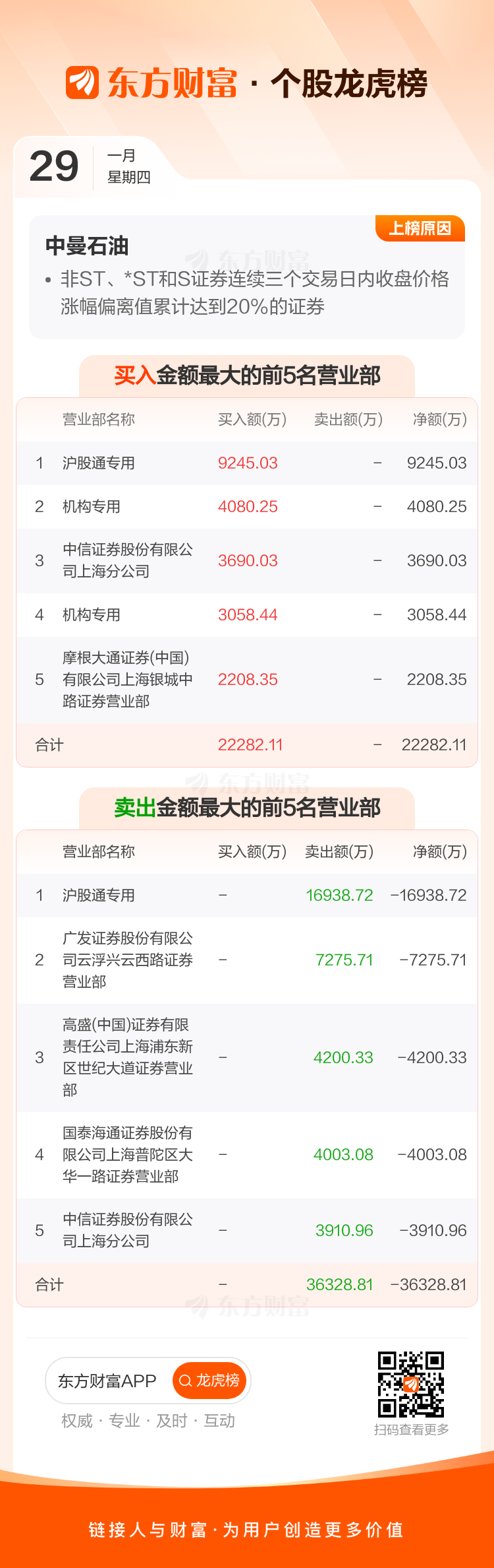 *ST汇科龙虎榜数据（1月29日）