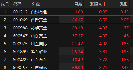 白银有色斩获8连板 累计大涨超110%