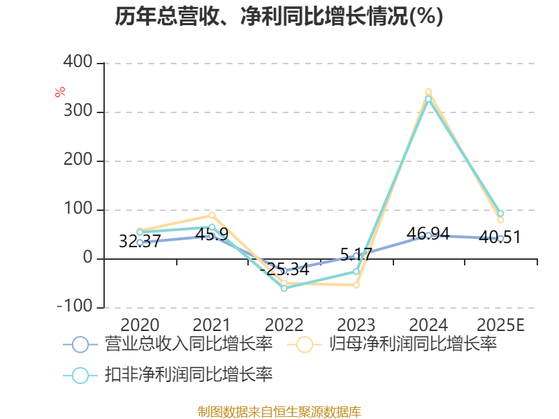2025年净利润预计增长69.23%—93.40% 四川黄金跌停