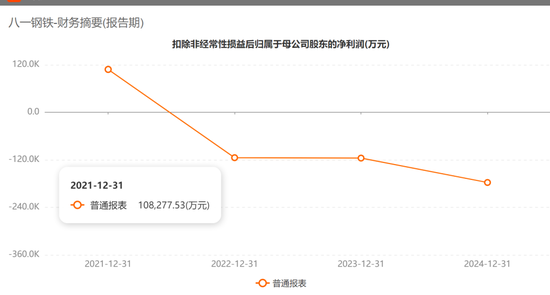 行业与区域双承压，八一钢铁四连亏，净资产告负再面退市风险