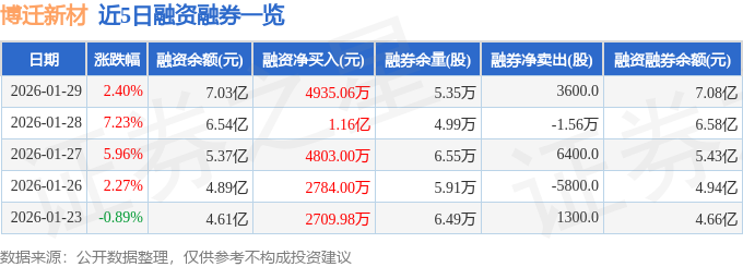 云涌科技:2025年预亏980万元―1470万元 同比亏损收窄