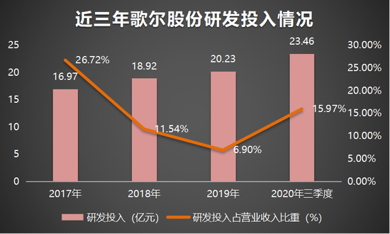 歌尔股份：拟将股份回购资金总额上调为10亿元—15亿元