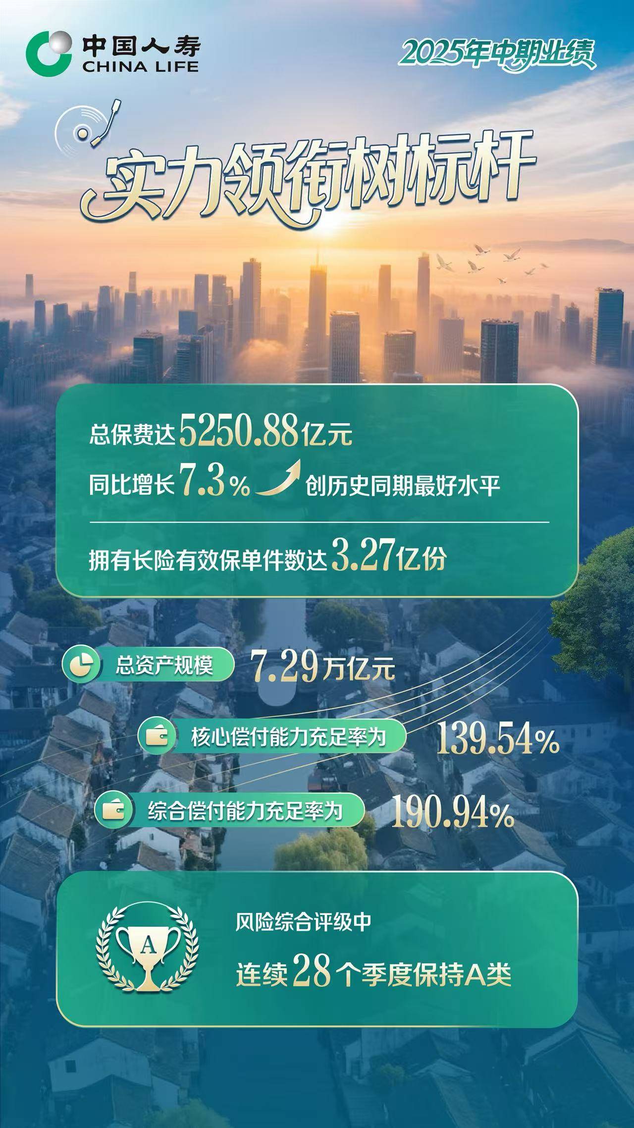 保险业2025业绩出炉！全年保费增超7%，总资产突破41万亿元