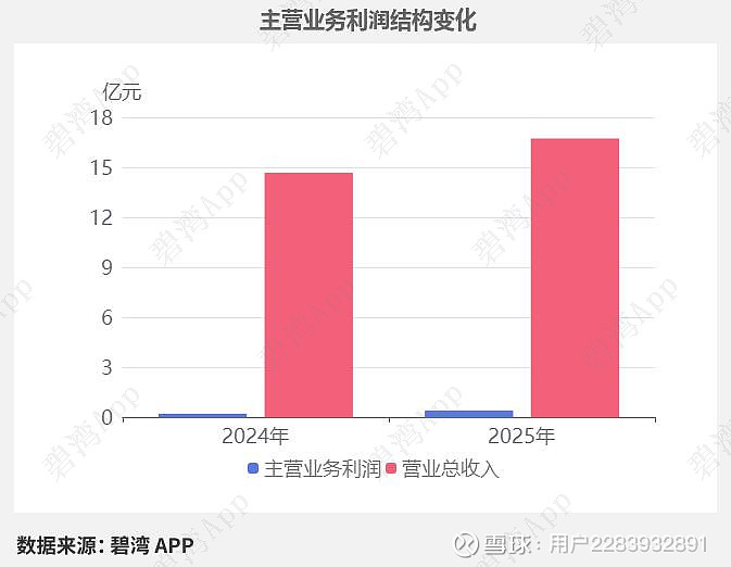ST柯利达：2025年预亏1.6亿元―2亿元 同比由盈转亏