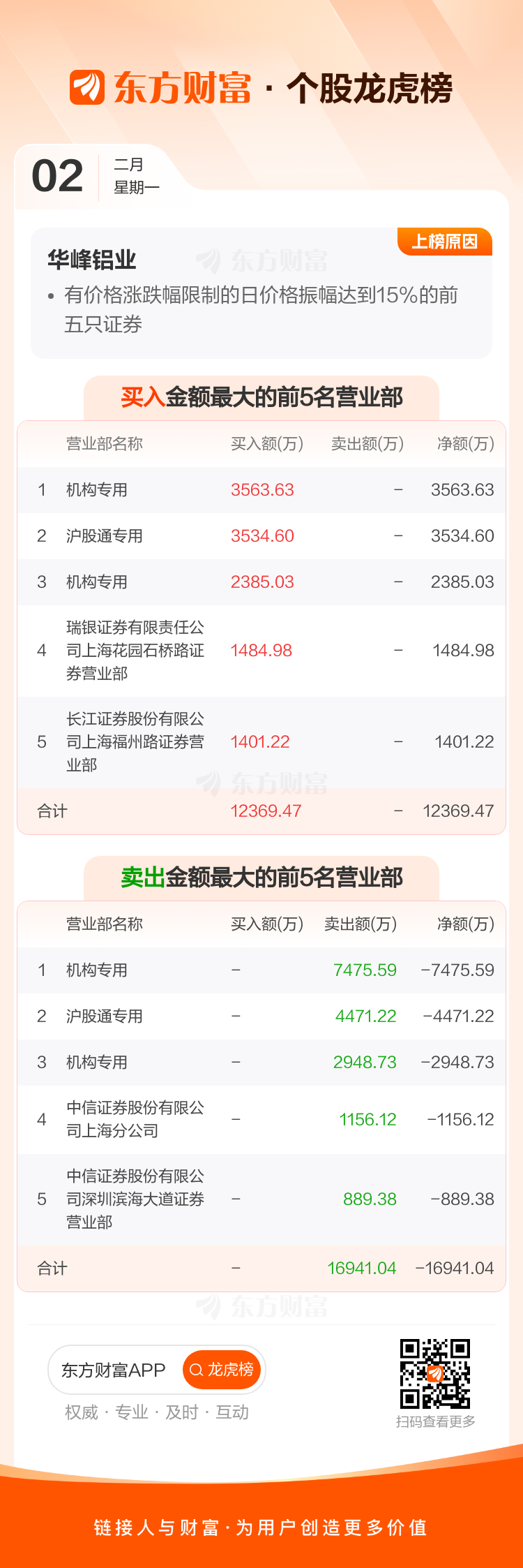 开普云2月2日龙虎榜数据