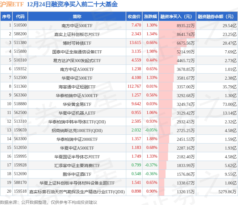 241只ETF获融资净买入 易方达中证香港证券投资主题ETF居首