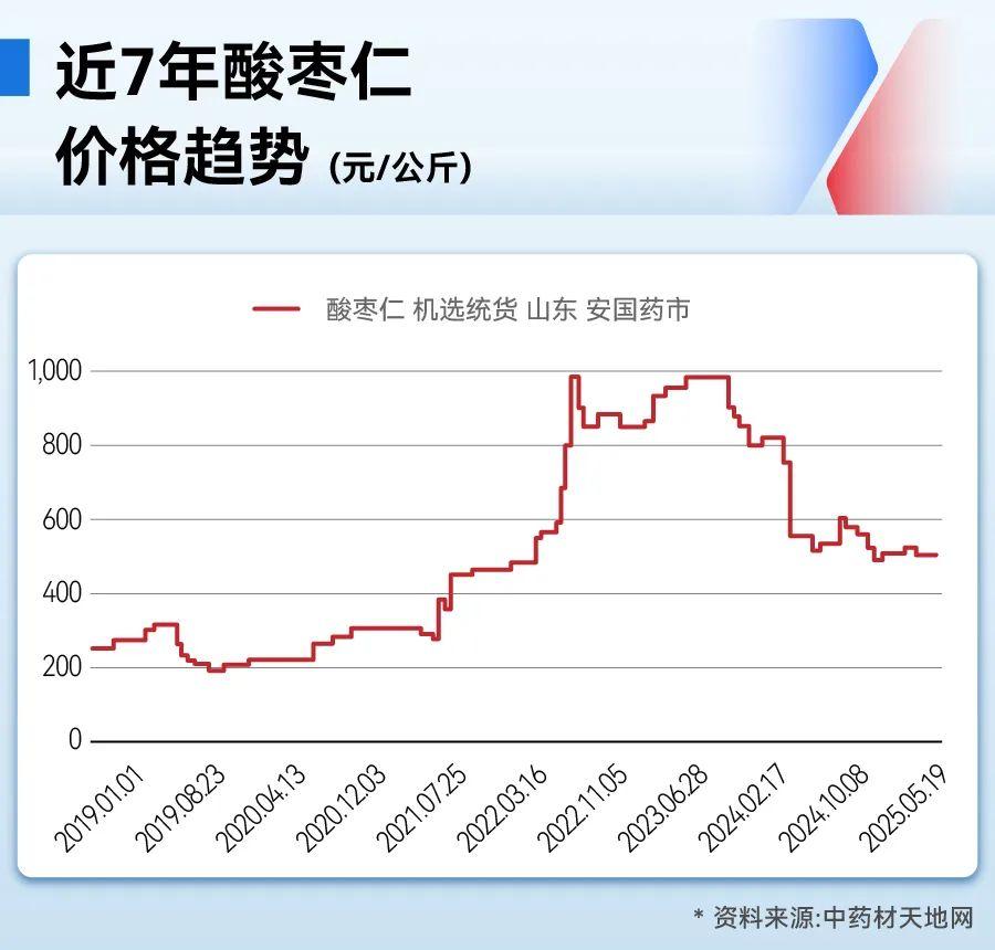 泰国工业景气指数在达到7个月来的最高水平后开始回落