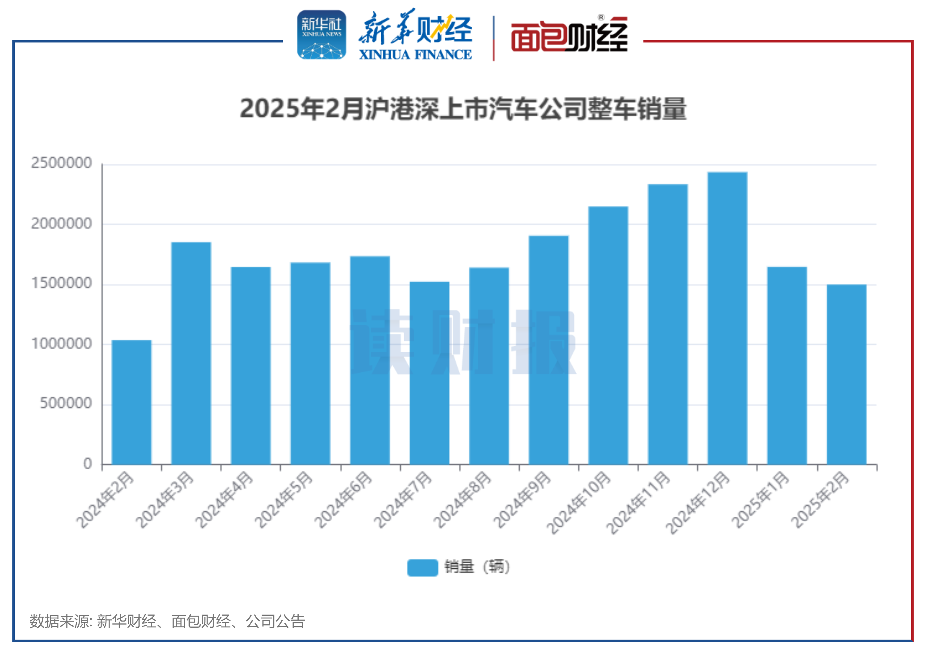 上汽集团：1月份整车销售32.74万辆 同比增加23.94%