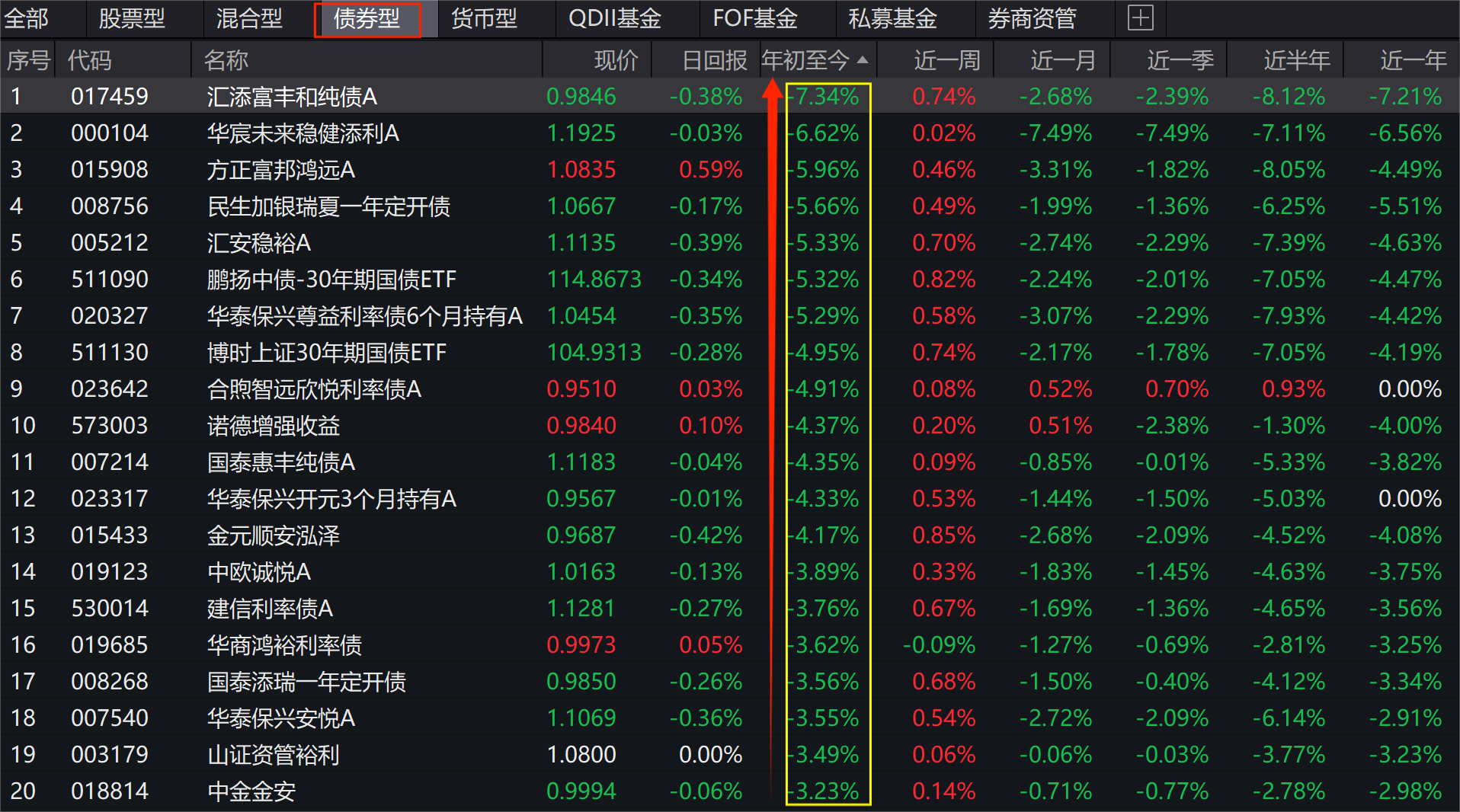 九成现金理财收益不及1.5%，一只产品管理费大降至0.02%