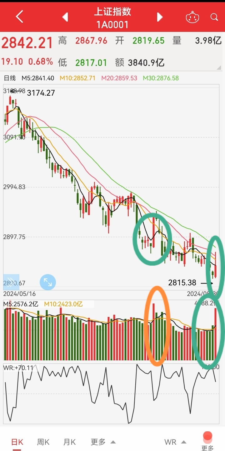 A股，强势反弹！超4800股上涨