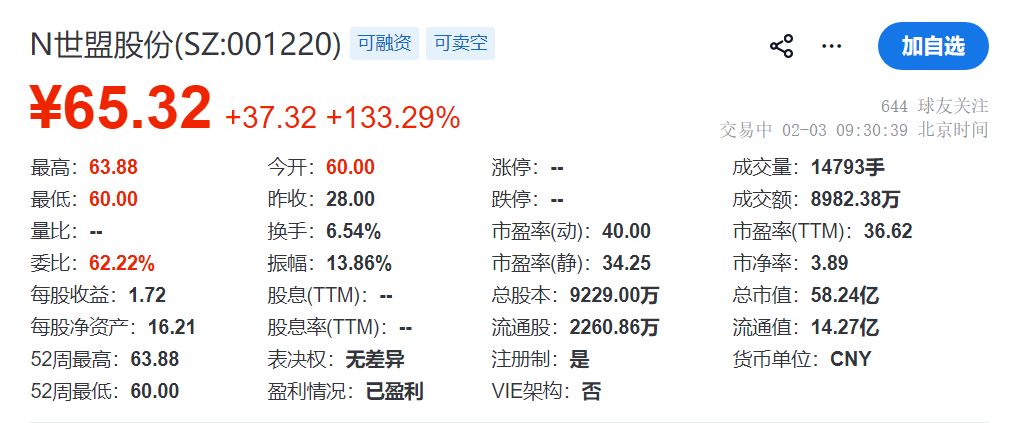 N世盟首日涨106.18% 成交10.93亿元