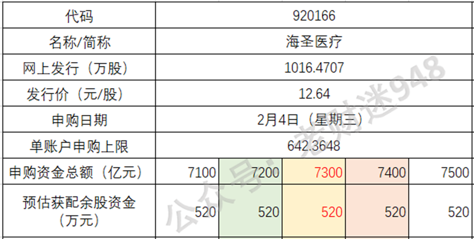 海圣医疗明日申购 发行价格12.64元/股