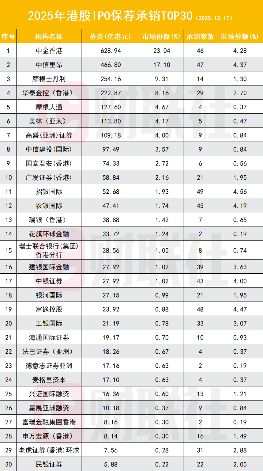 港股去年IPO规模重返全球第一 医疗保健行业领跑