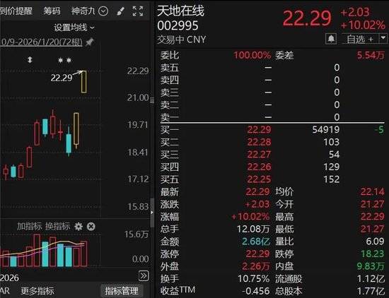 流金科技龙虎榜数据（2月3日）