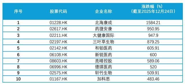 港股去年IPO规模重返全球第一 医疗保健行业领跑