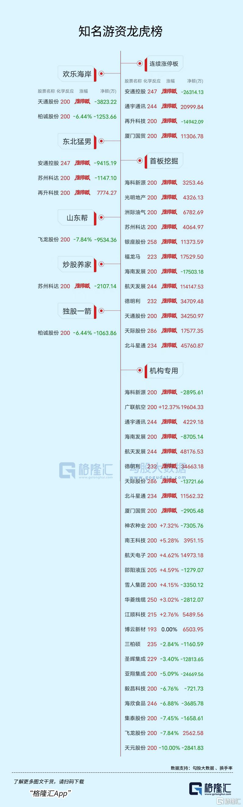 天通股份录得4天3板