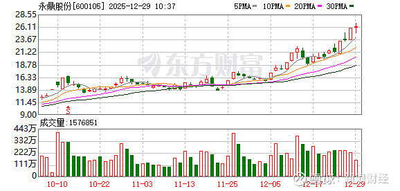 润贝航科持续走强，股价再创新高