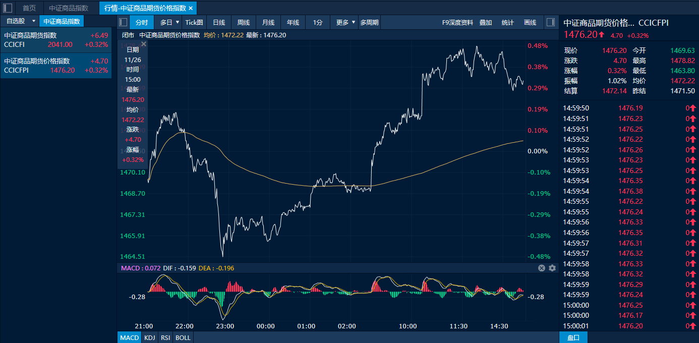 中证转债指数收跌0.04%