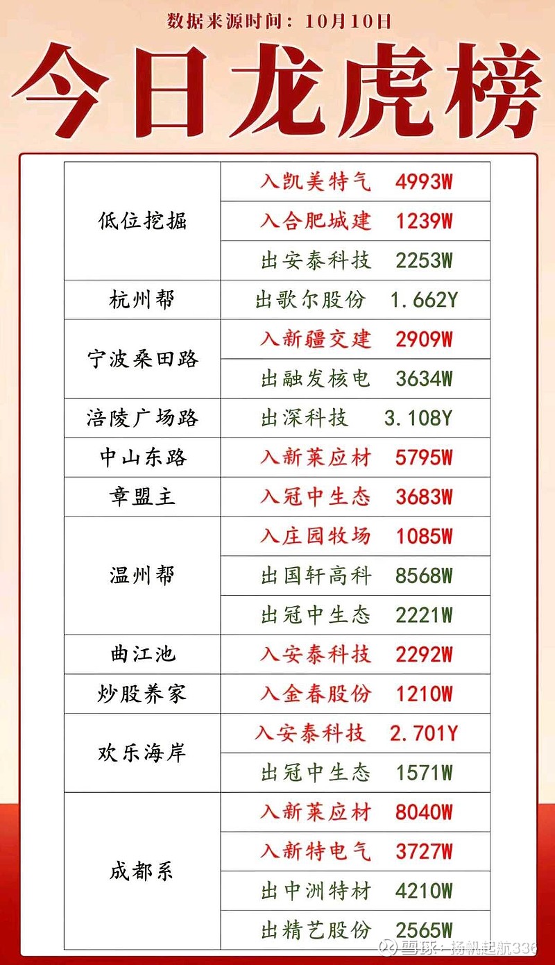 【4日资金路线图】交通运输板块净流入逾60亿元居首 龙虎榜机构抢筹多股