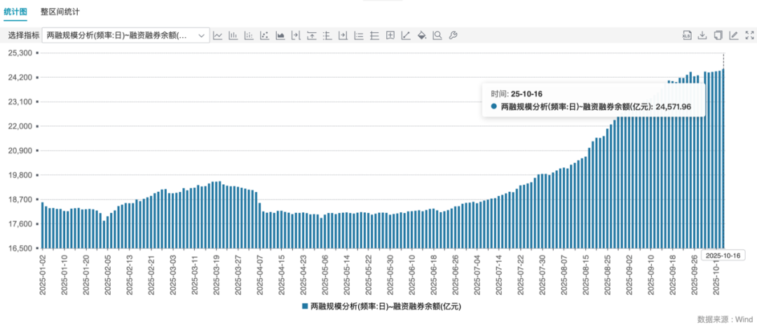 首月两融新开户同比增逾一点五倍 利好券商增收