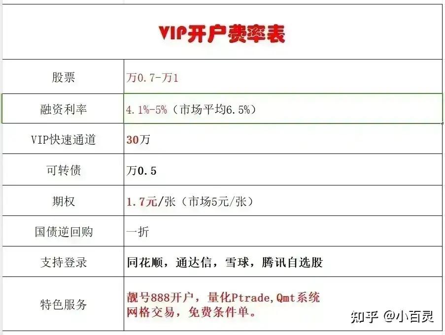 首月两融新开户同比增逾一点五倍 利好券商增收
