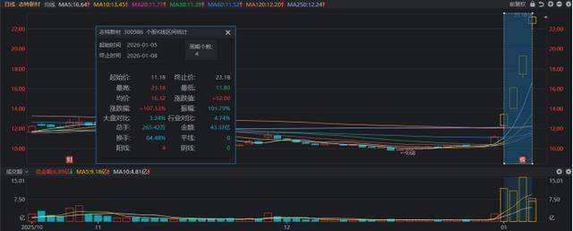 ST京机连收4个涨停板
