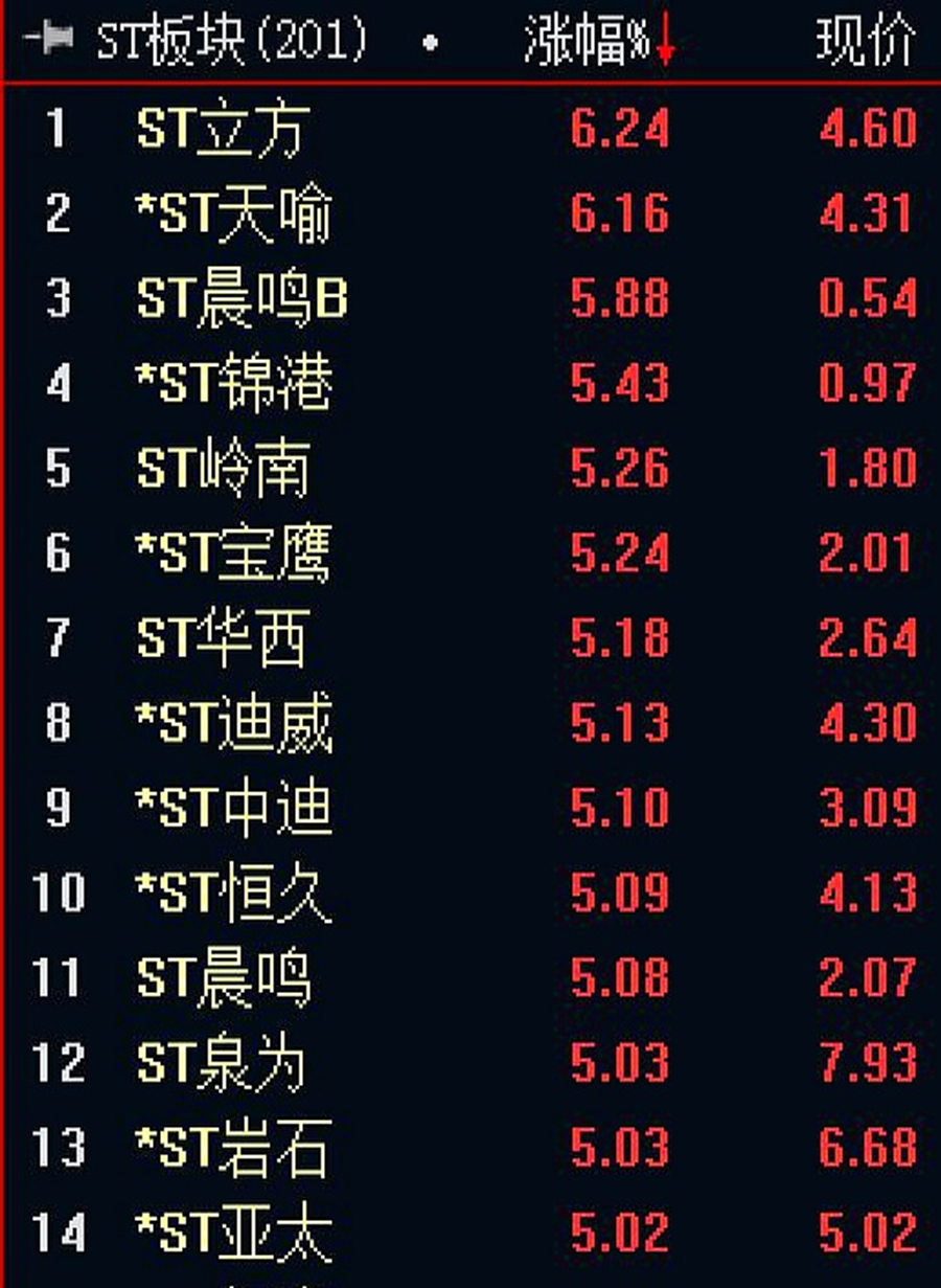 ST京机连收4个涨停板