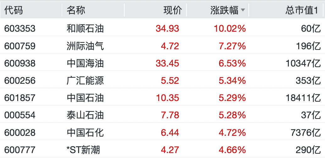 石油石化行业资金流入榜：洲际油气、中国石油等净流入资金居前