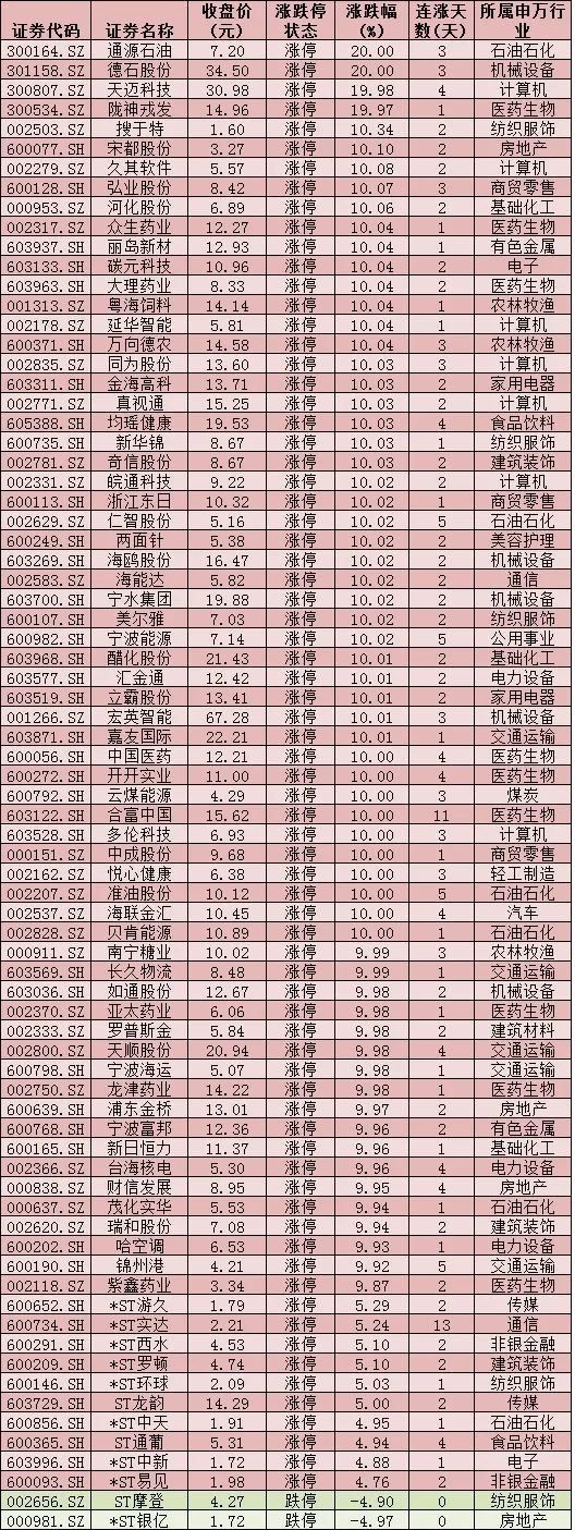 石油石化行业资金流入榜：洲际油气、中国石油等净流入资金居前