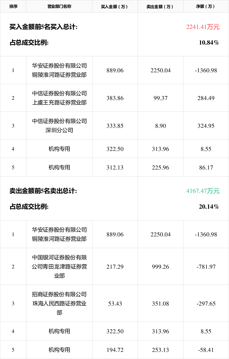锋龙股份2月6日龙虎榜数据