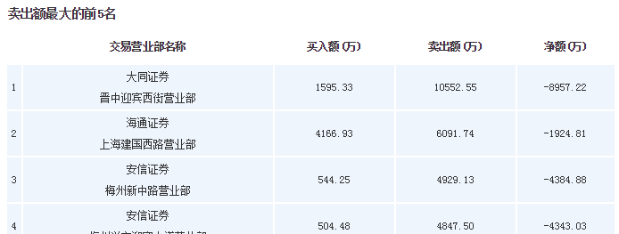 通源石油换手率39.32%，龙虎榜上机构买入3.48亿元，卖出3.19亿元