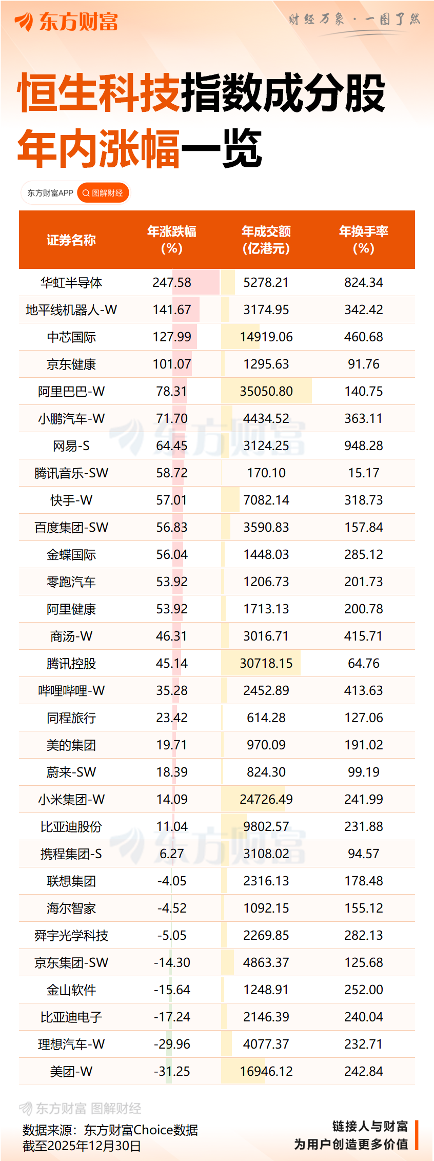 港股开评：恒生指数低开1.97%，恒生科技指数低开2.42%