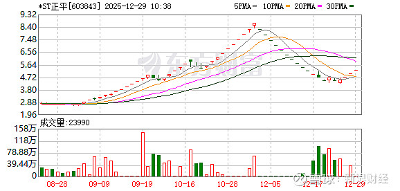 ST京机录得5天4板