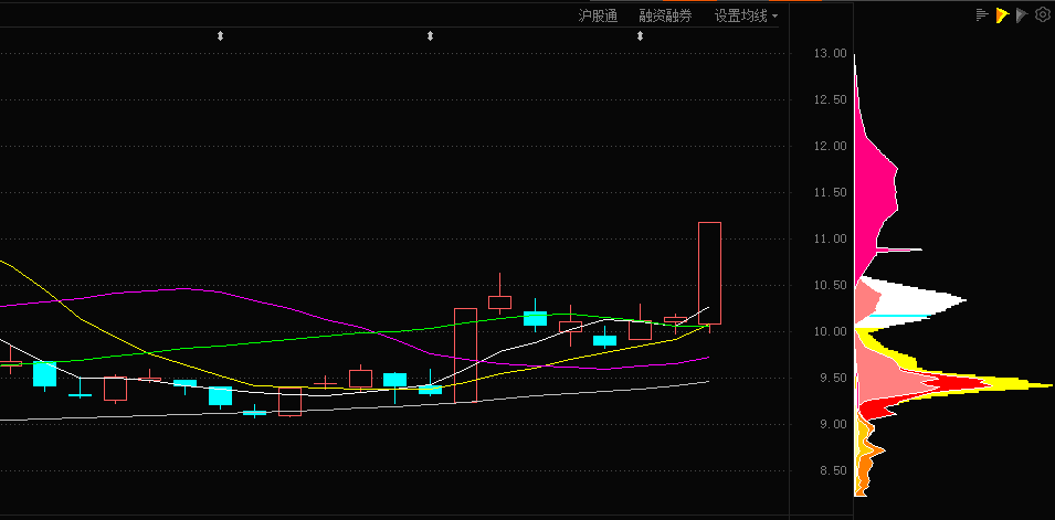 916只股短线走稳 站上五日均线