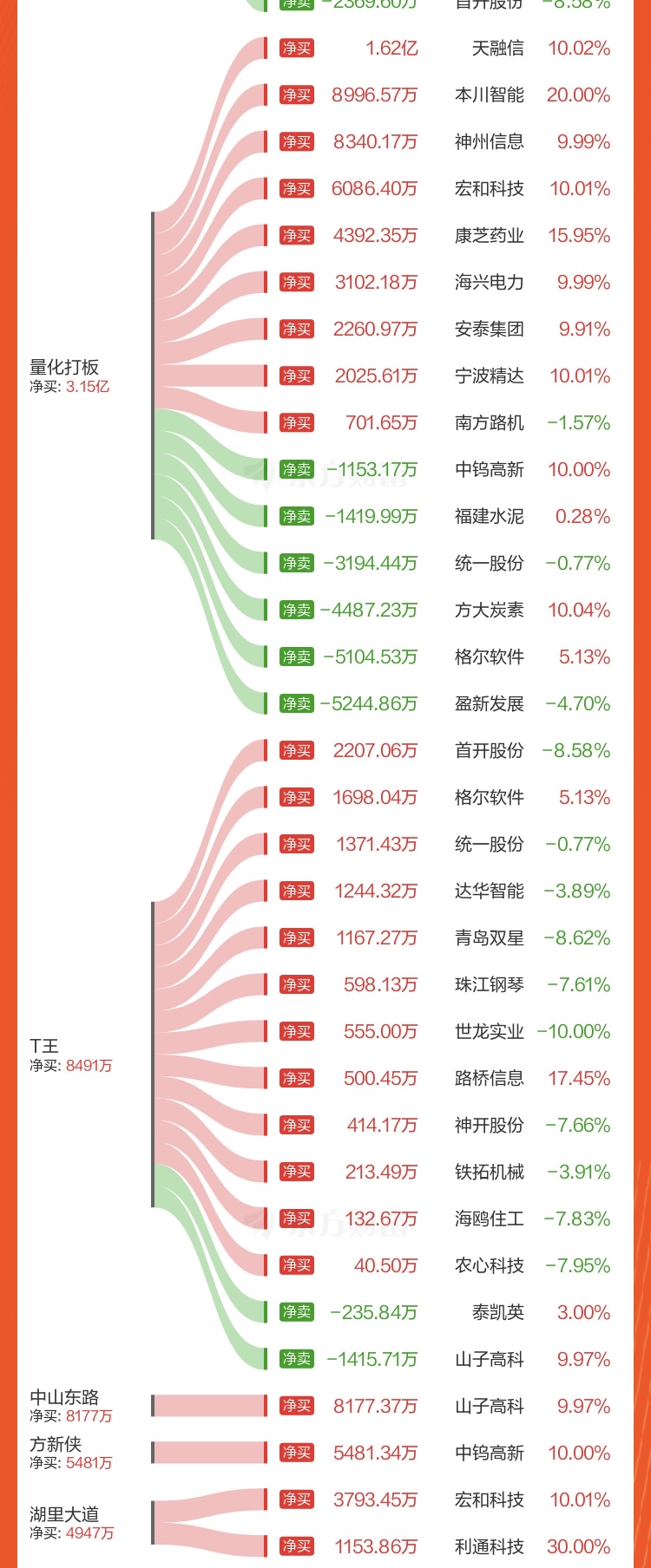 资金流向周报：沪指本周跌1.27%，2145.01亿资金净流出