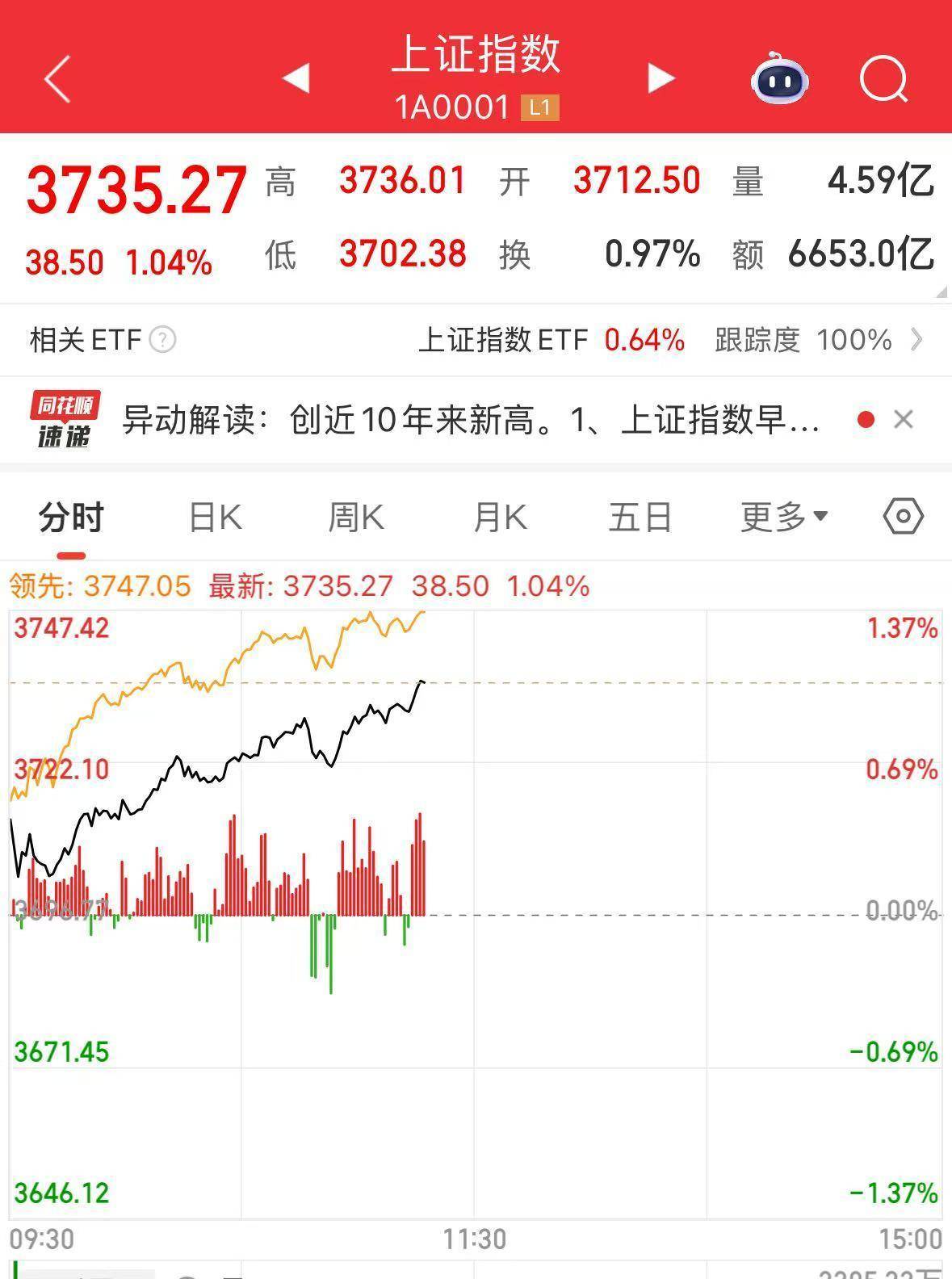 我国境内ETF规模，亚洲第一！上交所最新发布→