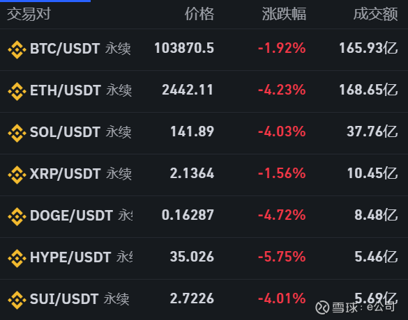 比特币，巨震！近9万人爆仓