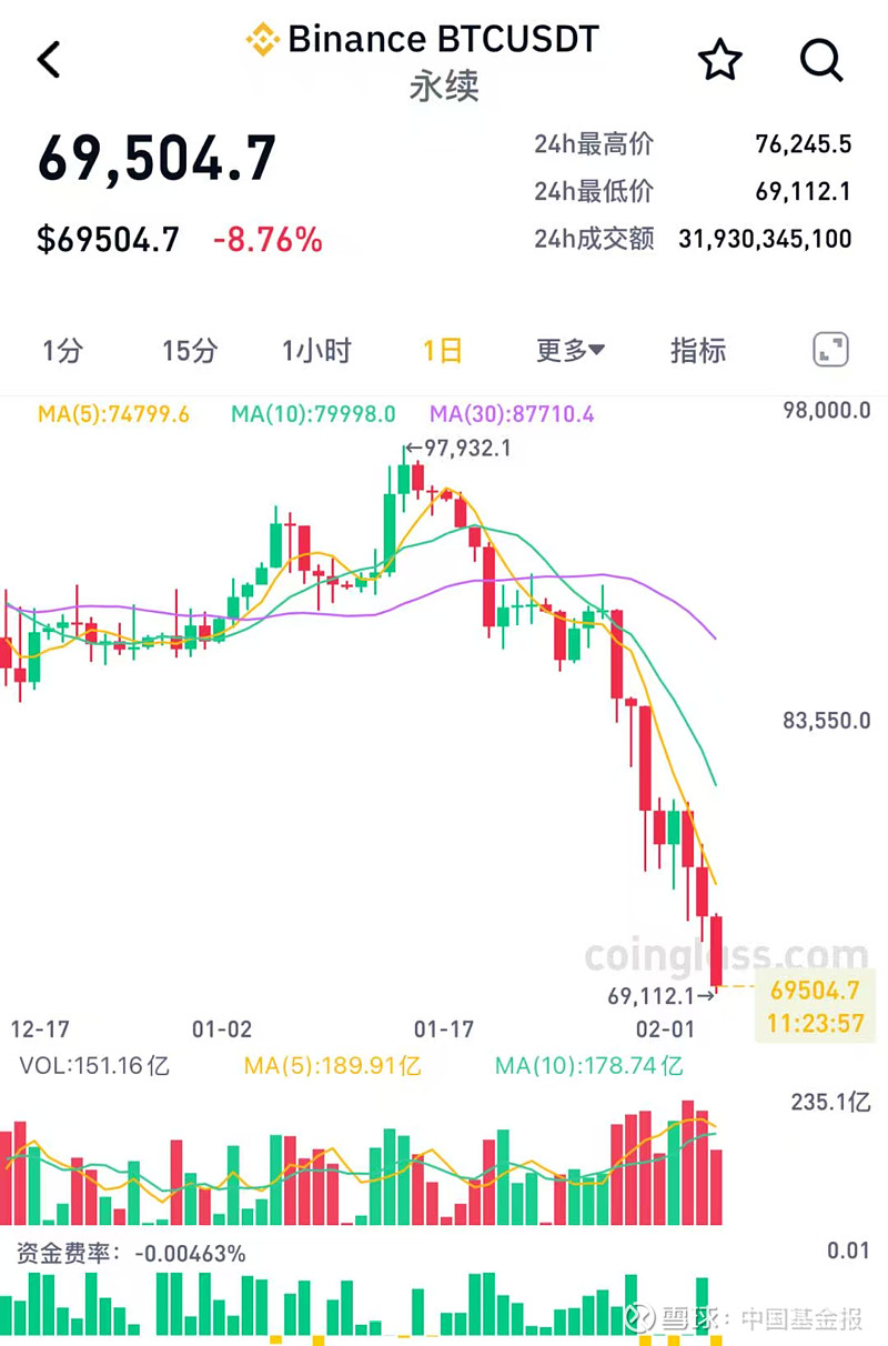 比特币，巨震！近9万人爆仓