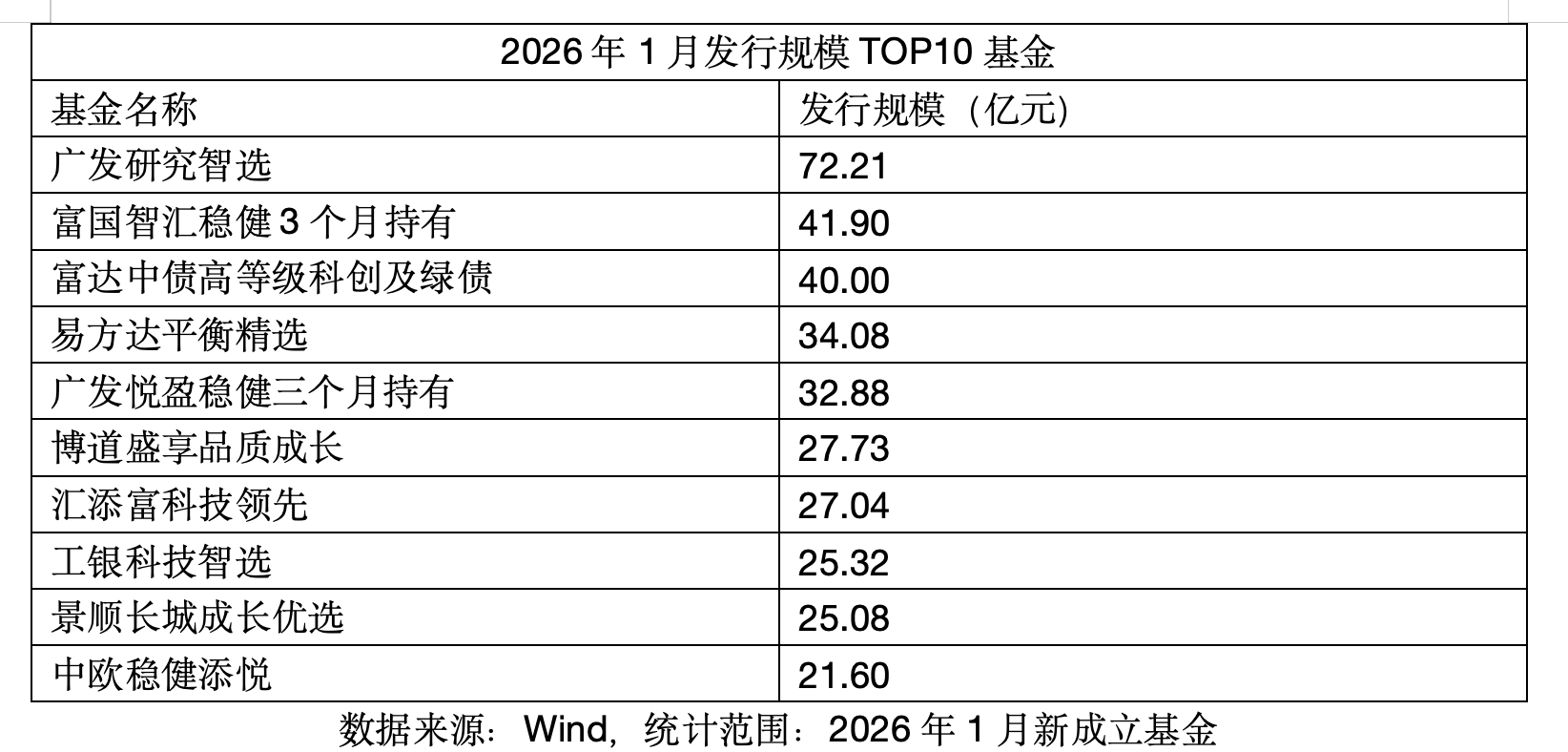 债券基金显著让位 权益基金成新发市场主导力量